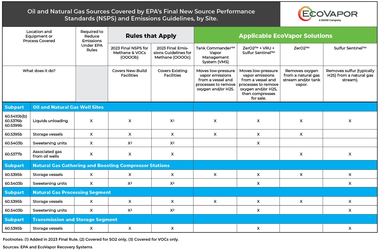 EcoVapor Solutions for OOOOb Comlpiance in oil & gas