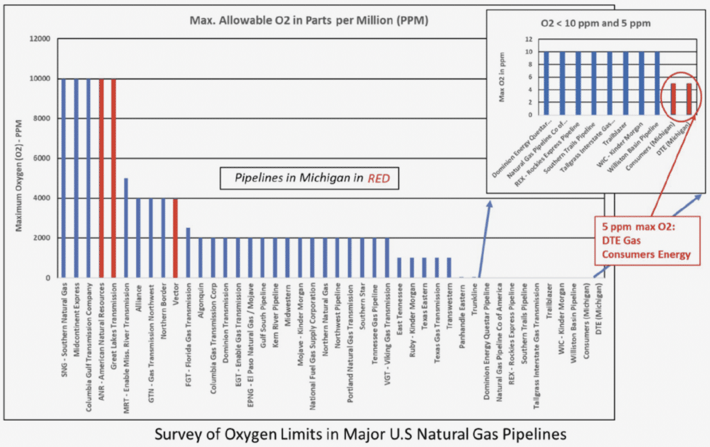 Survey of Oxygen Limits in US Natural Gas Pipelines