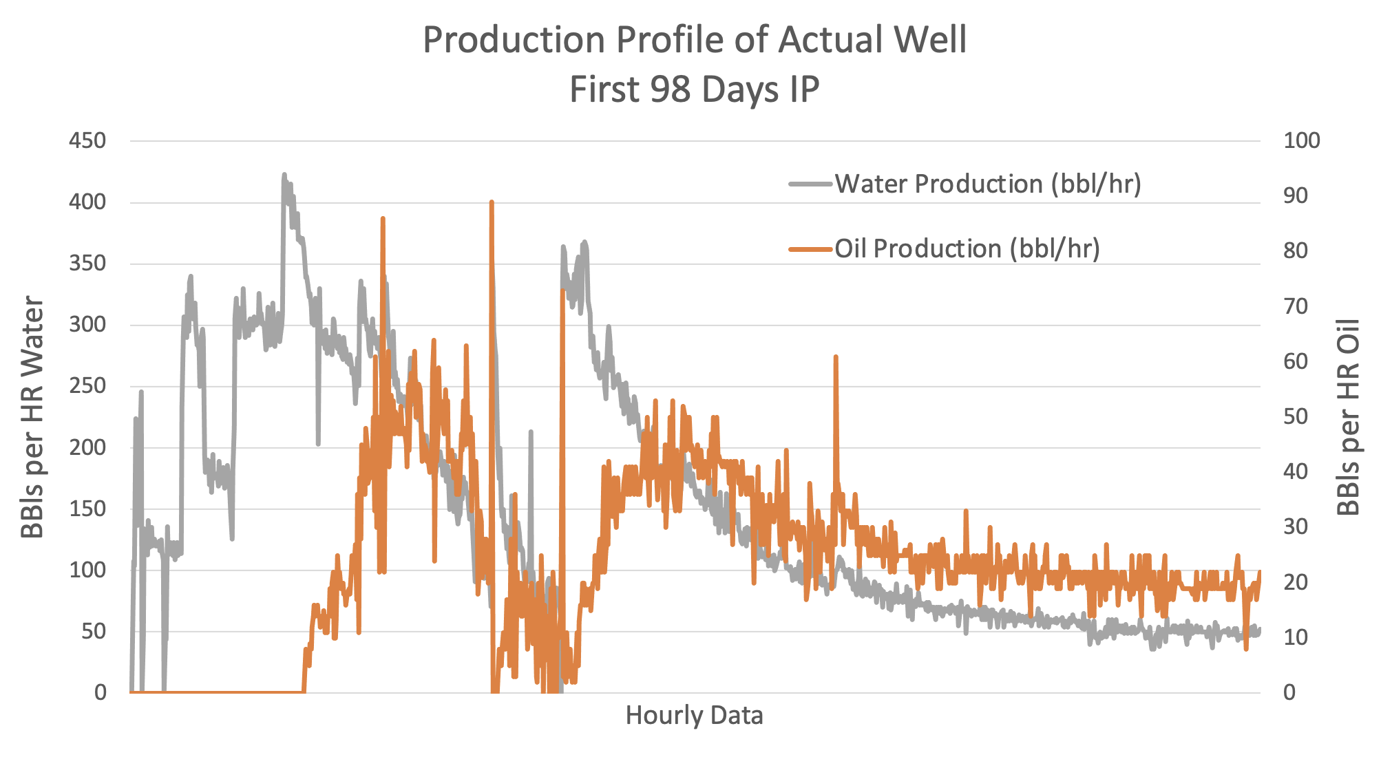 Actual liquids production from an Anadarko Basin well pad.